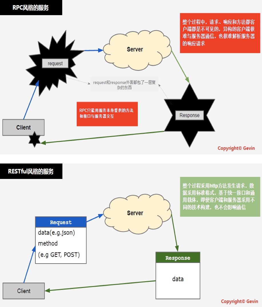 RPC VS REST.png